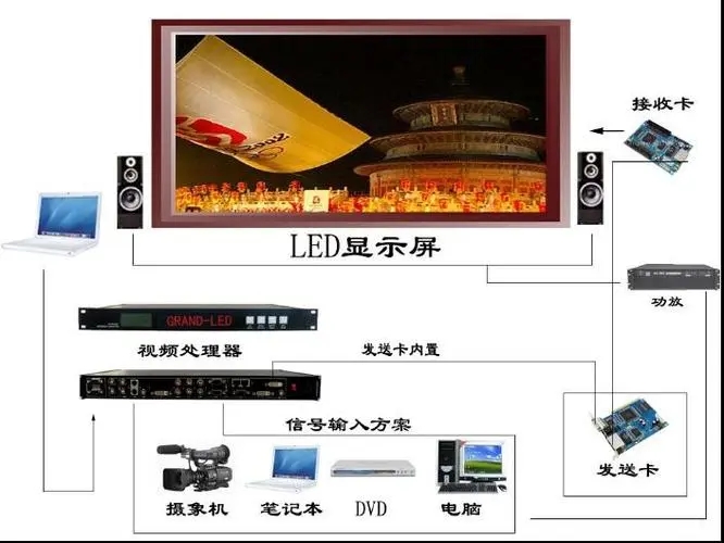 LED大屏系統